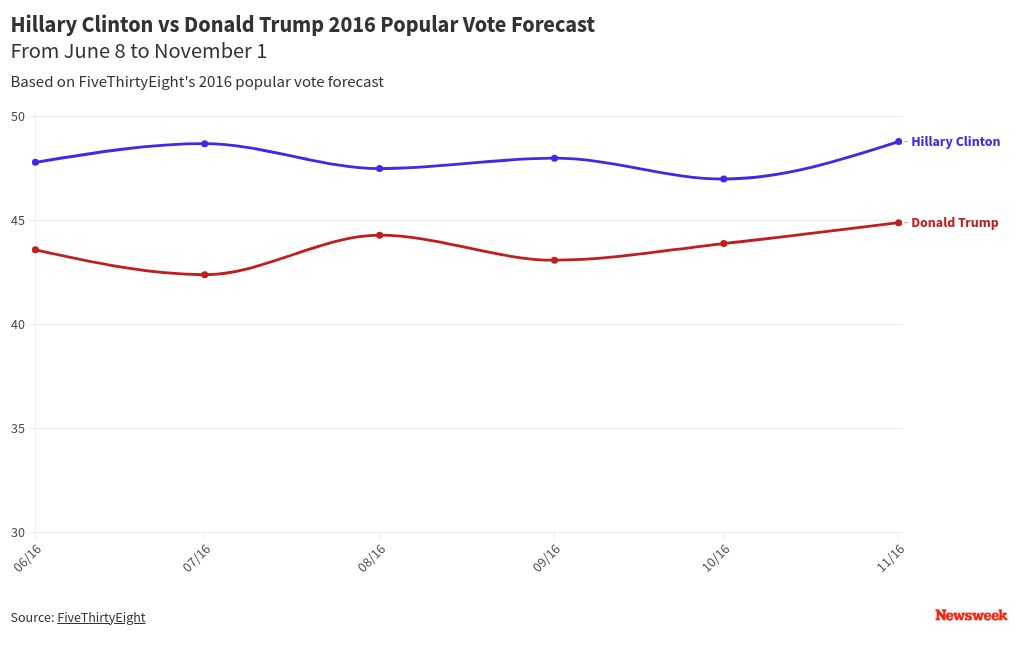 graph display