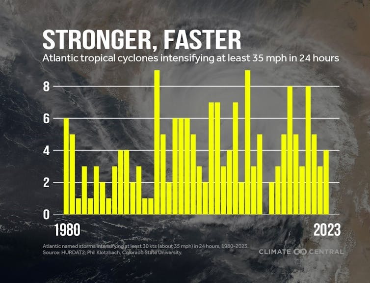 A graph shows the increase in episodes of rapid intensification of hurricanes